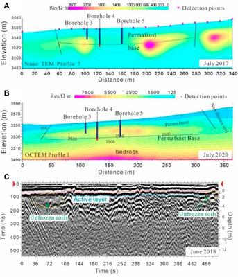 Detection of permafrost in shallow bedrock areas with the opposing coils transient electromagnetic method